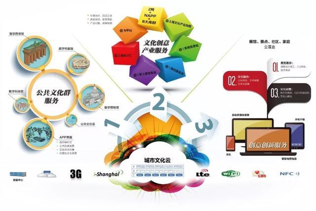 智慧旅游景区未来发展趋势与数字文化创意内容应用服务